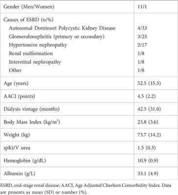 Comparison of uremic toxin removal between expanded hemodialysis and high volume online hemodiafiltrations in different modes